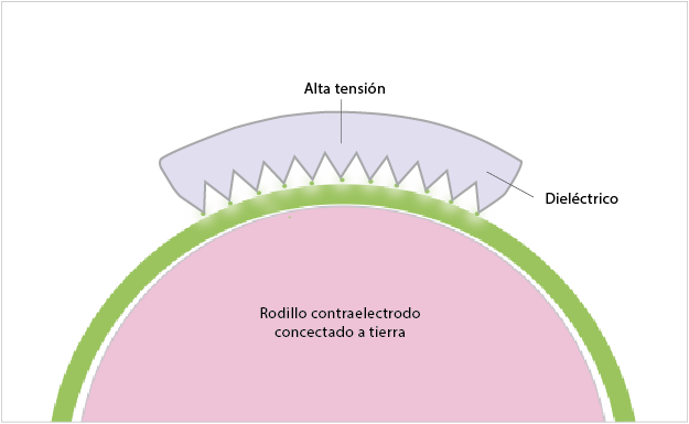 Esquema del tratamiento corona Impresión en Plakene®: tratamiento corona