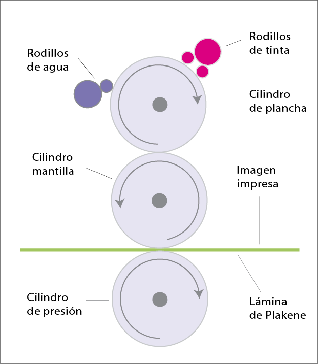 Impresión del Plakene® en offset